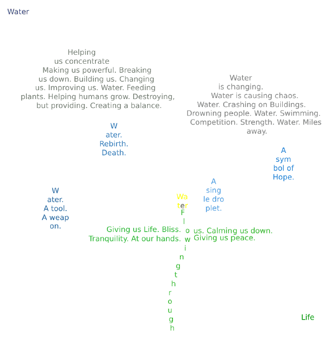 Text art in the shape of a tree with words about water, life, and change. Words emphasize water's impact on growth, life, destruction, and renewal.