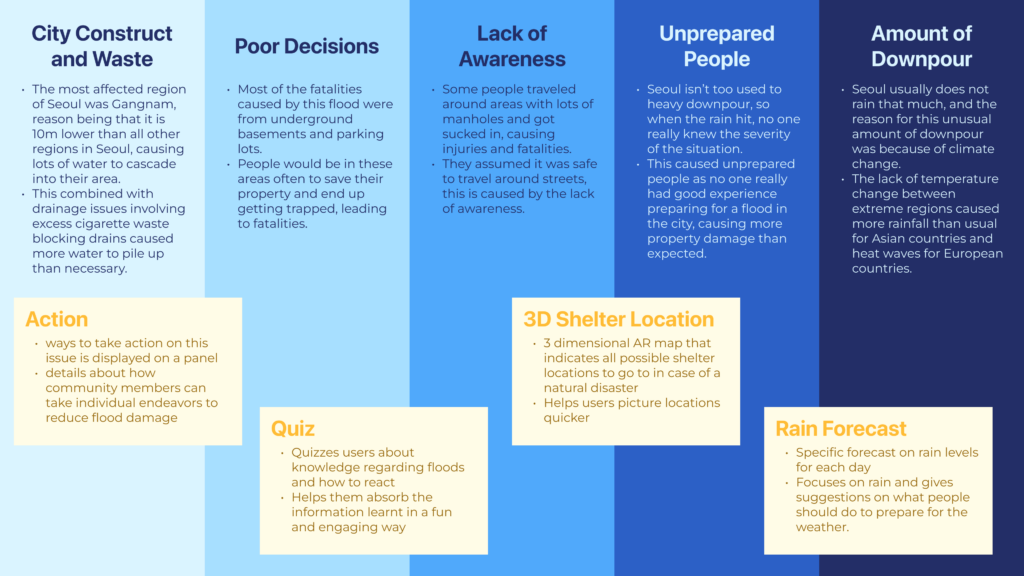 Infographic illustrating issues related to flooding, including poor decisions, lack of awareness, and downpour amounts, with proposed solutions like apps, quizzes, and rain forecasts.