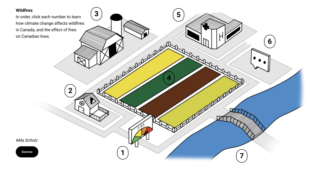 Illustrated map showing numbered locations related to Canadian wildfires: a house, factory, farmland, barn, bridge, and river, with interactive learning elements.